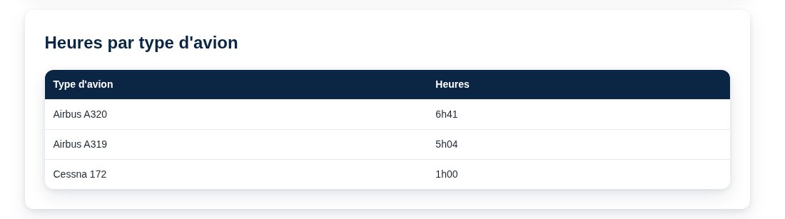 Tableau des heures par type d'avion, avec un vol FSHUB affiché sous le nom du simulateur